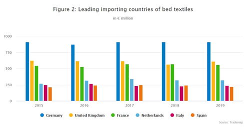 床上四件套歐洲消費(fèi)市場報告