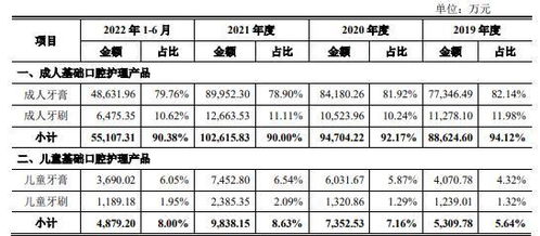 冷酸靈母公司登康口腔近八成收入來自成人牙膏產品,不規(guī)范用工曾致關聯(lián)交易超千萬